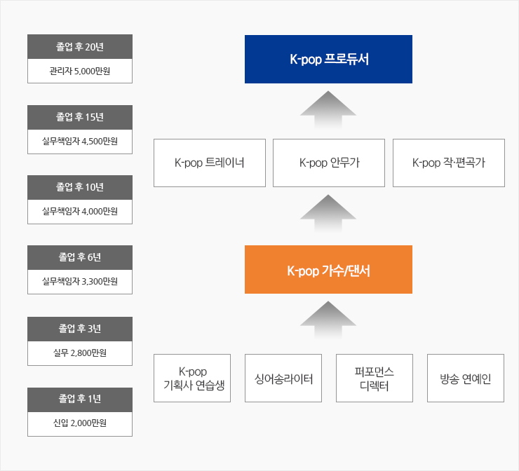 - 연봉
            졸업 후 1년 (신입 2,000만원)  / 졸업 후 3년 (실무 2,800만원)  / 졸업 후 6년 (실무책임자 3,300만원)  / 졸업 후 10년 (실무책임자 4,000만원)  / 졸업 후 15년 (실무책임자 4,500만원)  / 졸업 후 20년 (관리자 5,000만원)

            - 직업
            1단계 (댄스강사, 방과 후 지도사, 백업댄스, 스트릿 댄서)
            2단계 (안무가)
            3단계 (공연기획자, 아카데미 운영, 전공교수)
            4단계 (댄스 프로듀서)